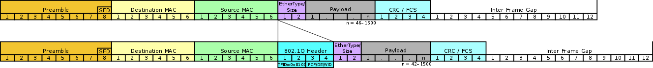 1328px-Ethernet_802.1Q_Insert.svg.png