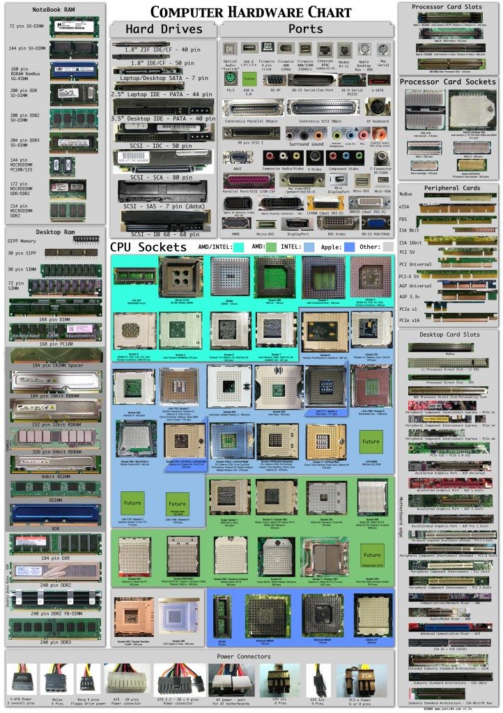 Computer Hardware Chart Technibble