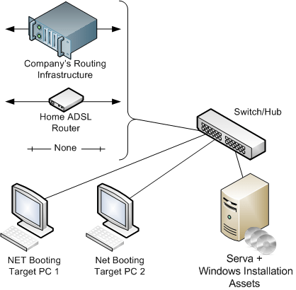 Overview of a Physical Serva Setup