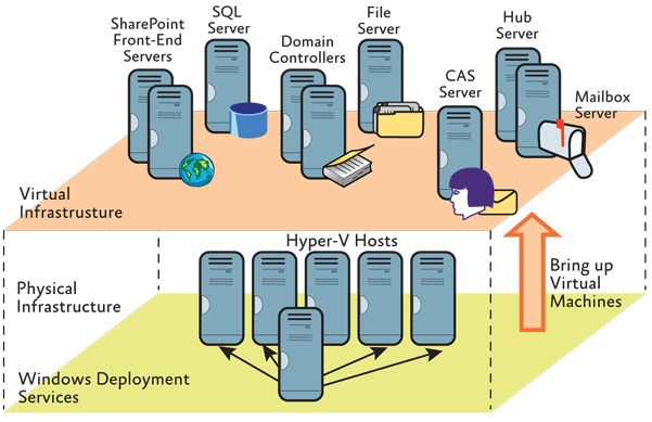 Server hub. Схема виртуализации Hyper-v. Схема аппаратуры виртуализации Hyper-v. Схема развертывания Hiper v. Схема аппаратуры в здании виртуализации Hyper-v.