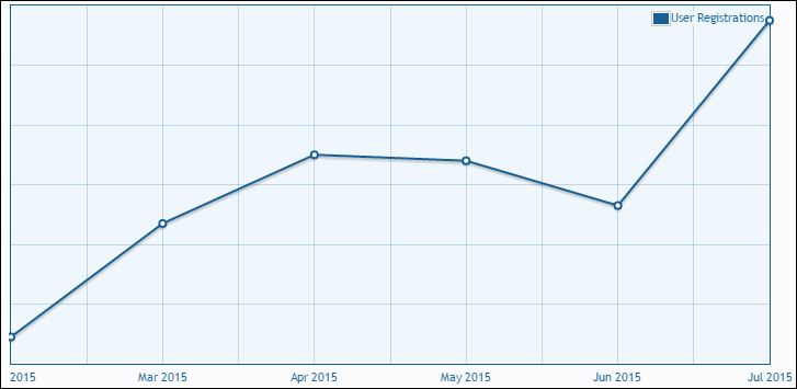 Technibble Forum statistics
