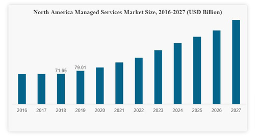 managed service provider market projected value