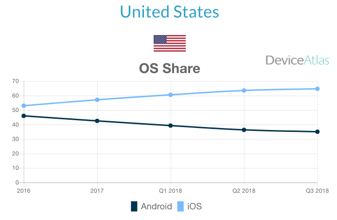 Android_v_iOS_market_share_2018_2018-11-20_17-25-10.png