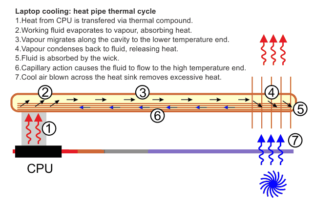 Diagram_-_How_a_laptop_cooling_system_works.png