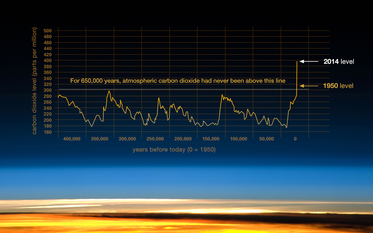 203_co2-graph-1280x800.jpg