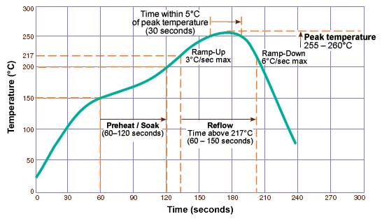 typical-rohs-reflow-profile.gif
