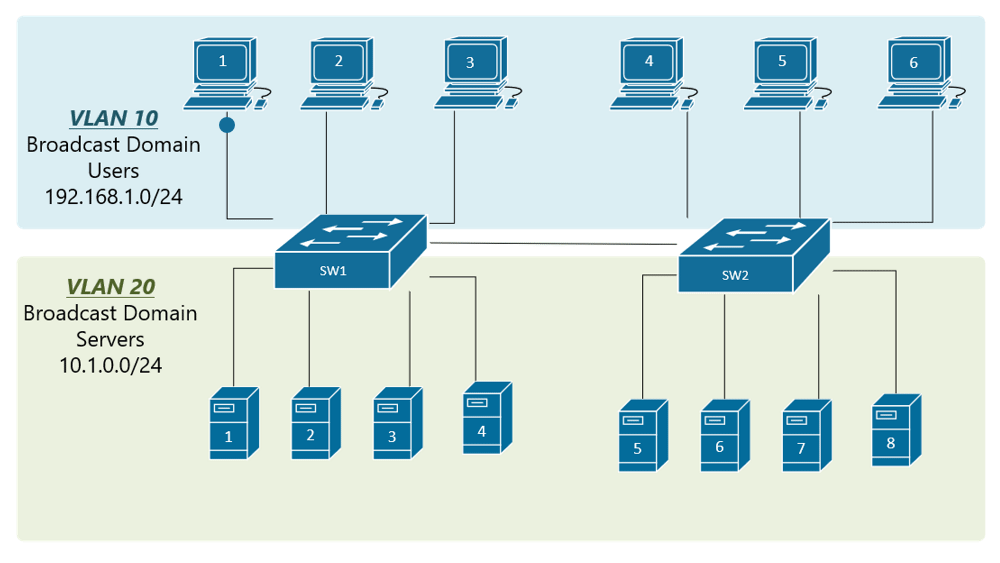 VLANs%20on%20multiple%20switches_0.gif